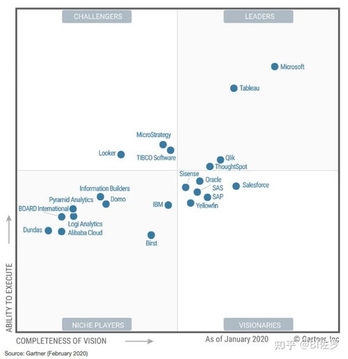 微軟 powerbi 被評為2021商業智能領導者 14 年的企業產品奮斗史解讀