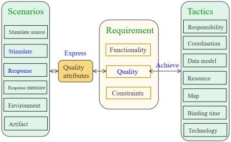 軟件設(shè)計與體系結(jié)構(gòu)知識總結(jié) 第四章 understanding quality attributes